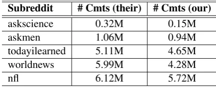 Table 5: The number of comments in the datasets usedby He et al. (2016c) and us.