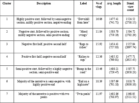 Table 2. Narrative styles taxonomy and descriptive statistics.  