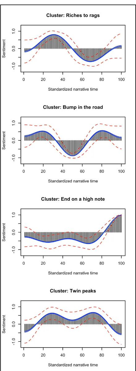Figure 2. Average sentiment style shapes for clusters 4-7. Note: Dotted red lines = +/- 1 SD; blue lines = 99% CI