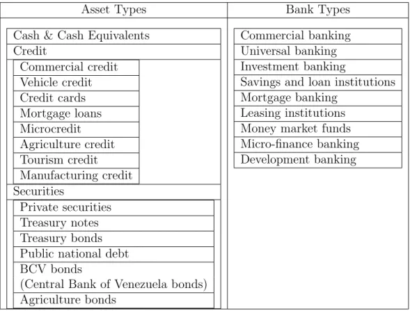 Table 1: Asset and Bank Types