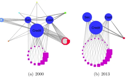 Figure 2: Banking network structure for December 2000 and December 2013 with ag- ag-gregate assets