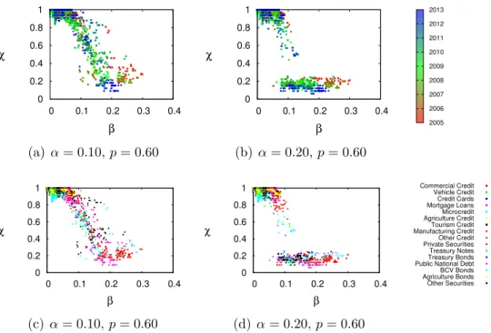 Figure 4: The plots show the relationship between β and χ. Figure 4(a) and Figure 4(b) show points color-coded by the year for which the model was run