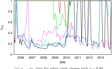 Figure 5: (a) The behavior over time of α crit for certain shocked asset classes. For p = 0.80 (an initial shock of 20 percent to each of the respective assets), we track the  month-ny-month critical values of α for which just under 20 percent of the banks