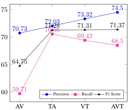 Figure 4: Precision, Recall & F-measure for differ-ent input combinations in MMMU-BA architectureof MOSI dataset.