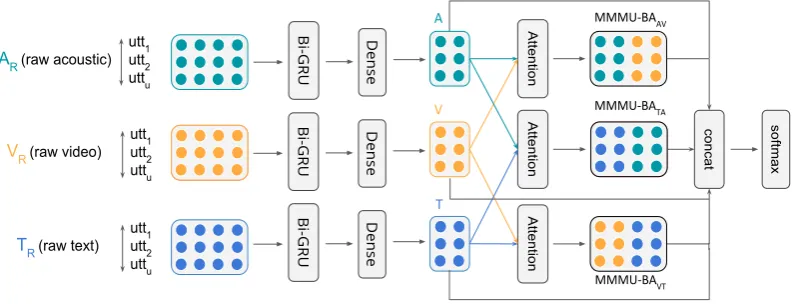 Figure 1: Overall architecture of the proposed MMMU-BA framework.
