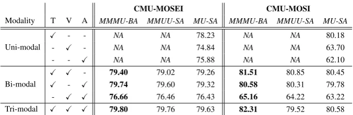 Table 1: Experimental results on CMU-MOSEI and CMU-MOSI datasets.T: MMMU-BA & MMUU-SAframeworks require atleast two modalities to compute the attentions, hence, these two frameworks arenot-applicable (NA) for uni-modal inputs