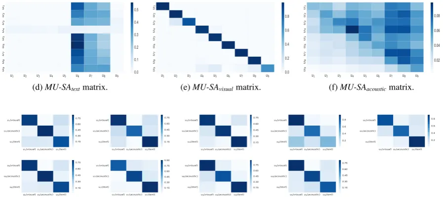Table 2: Transcript, gold labels and predicted labels of a video in CMU-MOSI dataset having nine utter-ances
