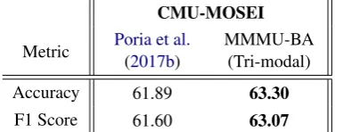 Table 6: Error Analysis: Frequent error cases and their possible reasons of failurefor the tri-modal MMMU-BA framework.