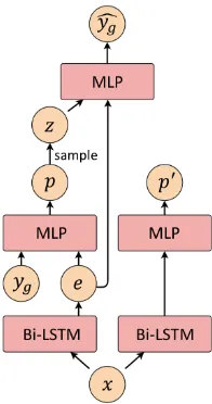 Figure 2: The structure of the baseline CVAE modelduring training.is the prior distribution ofyyBi-LSTM is a bidirectional LSTMlayer