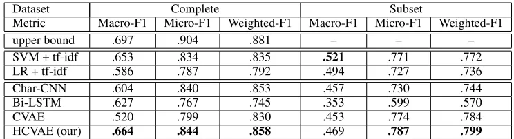 Table 1: Experimental results. Complete: The performance achieved when 90% of the entire dataset is used fortraining