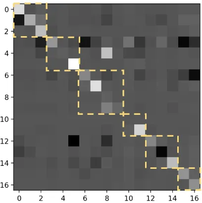 Figure 6: The F1 score achieved by our method on eachhate group. The Y-axis is the F1 score