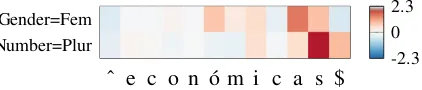 Figure 1: Individual character contributions of theSpanish adjective económicas. The character a hasthe highest positive (red) contribution for predict-ing the label Gender=Fem, and the character s forpredicting the label Number=Plur