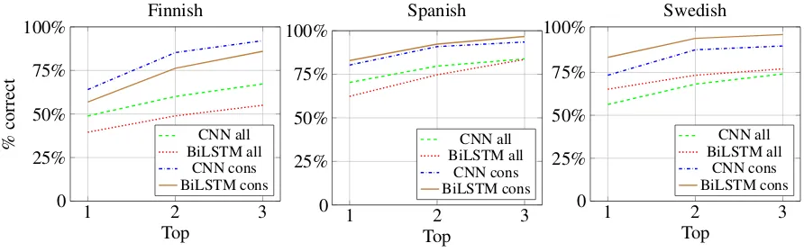 Table 2: Average accuracy of all models trained onFinnish, Spanish and Swedish for the task of mor-phological feature prediction for all unique wordsin the full UD test set.