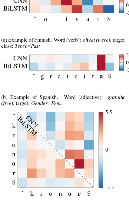 Figure 4: Character-level contributions for predict-ing a particular class. Positive contributions arehighlighted in red and negative contributions inblue