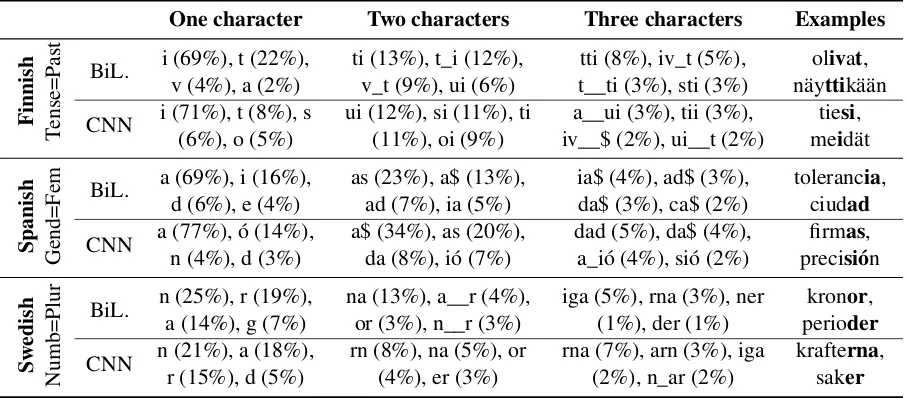 Table 3: The most frequent character sets used by a model for predicting a speciﬁc class