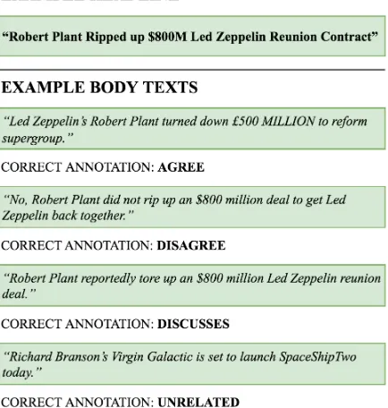 Figure 3: An example headline and its body texts of theFake News Challenge dataset.