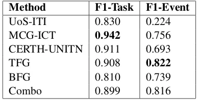 Table 2: The task and event settings performance.