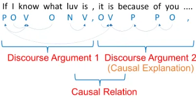 Figure 1: A casual relation characterizes the connec-tion between two discourse arguments, one of which isthe causal explanation.