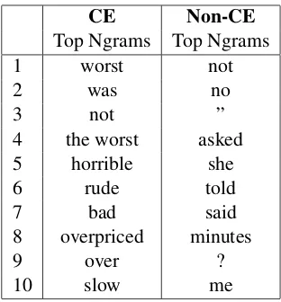 Table 8: Top words most associated with negative re-views from within causal explanations (CE) and out-side of causal explanation (Non-CE).