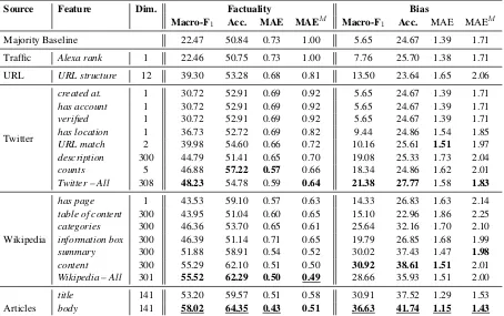 Table 4: Results for factuality and bias prediction.in its family of features, while Bold values indicate the best-performing feature type underlined values indicate the best-performing feature type overall.