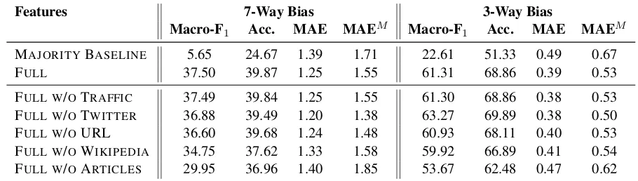 Table 5: Ablation study for the contribution of each feature type for predicting the factuality of reporting.
