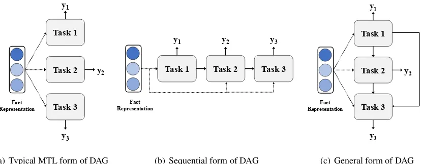 Figure 3: Three typical forms of DAG dependencies.