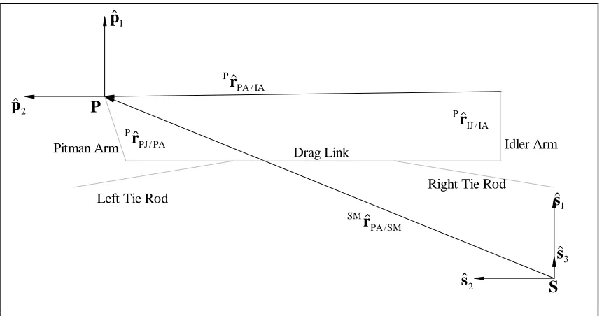 Figure 5.2: Relationship Between the P and the S Coordinate Systems