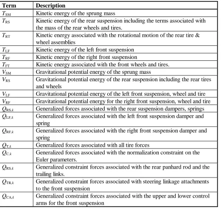 Table 1.3 - Identification of Sub-Terms in the Equations of Motion