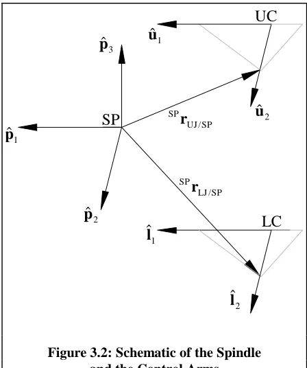 Figure 3.2: Schematic of the Spindleand the Control Arms