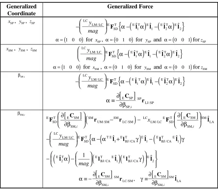 Table 3.3 - Generalized Forces due to Spring or Damper (
