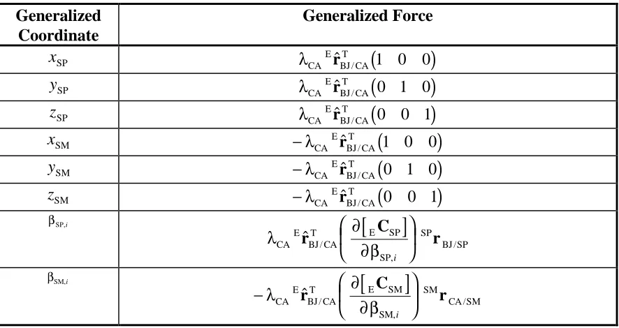 Table 3.4 - Generalized Forces due to Control Arm Length Constraint (