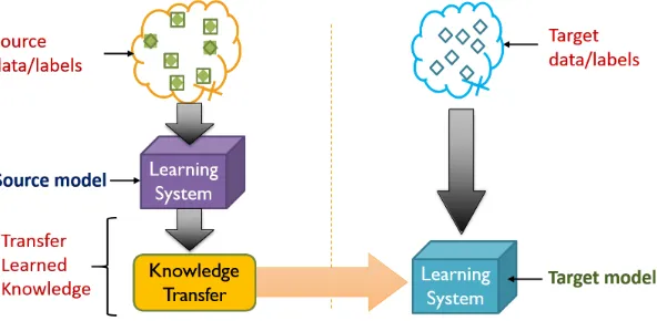 Figure 2.8: Block diagram describing transfer learning technique.
