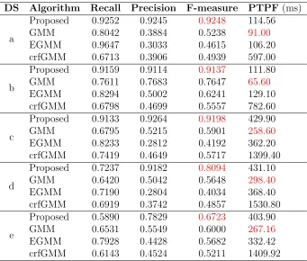 Figure 5.5: Performance comparison.
