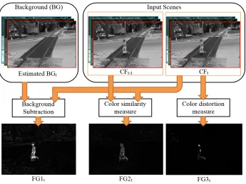 Figure 6.3: Fused foreground features and its corresponding intensity histogram.