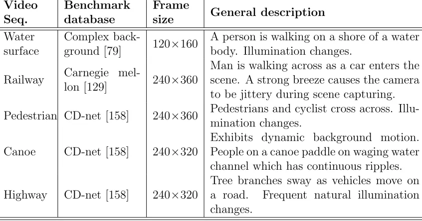 Table 6.1: Description of the video sequences used for validation.