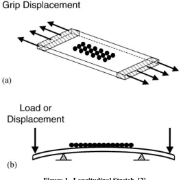 Figure 1.  Longitudinal Stretch  [2] 