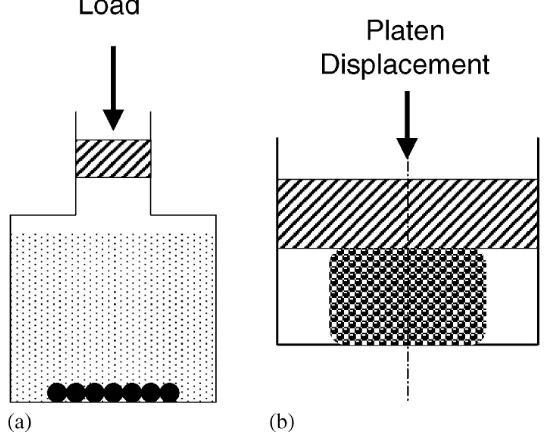 Figure 2.  Compression Loading [2] 