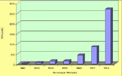 Figure 1.3 Budget allocated for flood mitigation projects by the government for 