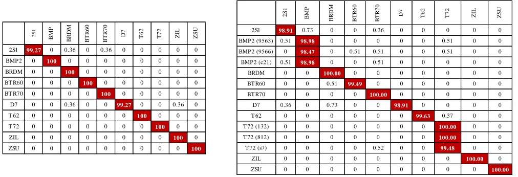 Fig. 6.  Confusion matrices (%) of l1-2-CCNN (a) SOC-1 (b) SOC-2 (rows are input classes and columns output classes)  