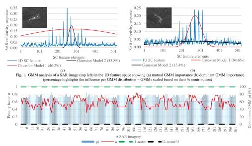 Fig. 1.  GMM analysis of a SAR image (top left) in the 1D feature space showing (a) mutual GMM importance (b) dominant GMM importance (percentage highlights the influence per GMM distribution – GMMs scaled based on their % contribution) 