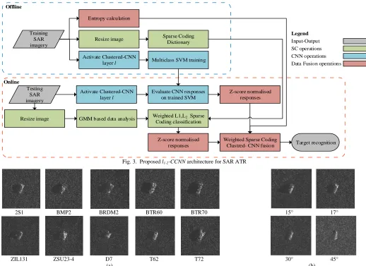 Fig. 3.  Proposed l1-2-CCNN architecture for SAR ATR 