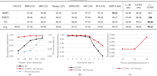 Fig. 5.  Tuning parameters (a) SC feature space dimension (b) CCNN activation layer (c) E decision level fusion regulating value 