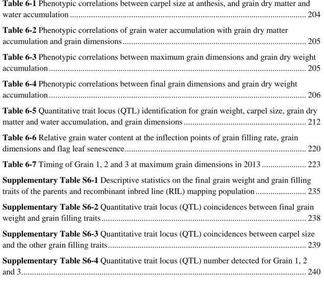 Table 6-1 Phenotypic correlations between carpel size at anthesis, and grain dry matter and  water accumulation ...............................................................................................................