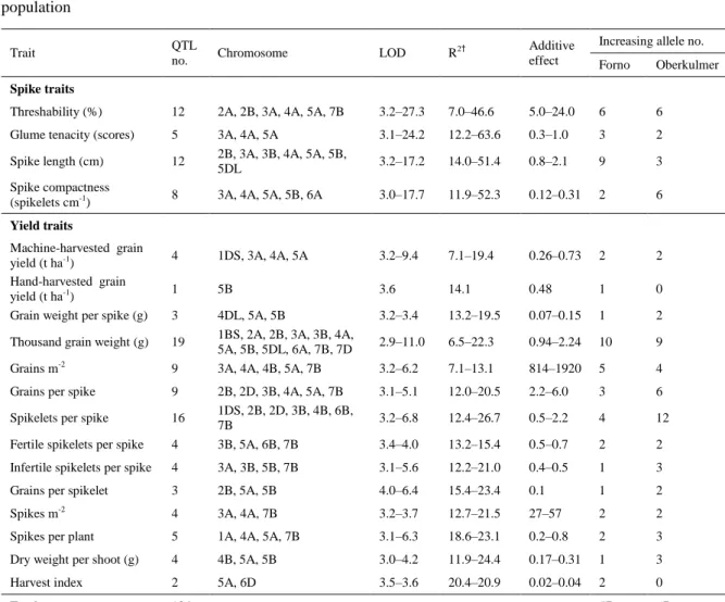 Fig.  2-4  Quantitative  trait  loci  (QTL)  associated  with  spike  traits,  yield  and  yield  components  in  the  Forno  ×  Oberkulmer  mapping  population