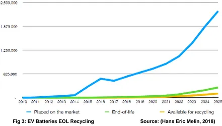 Fig 3: EV Batteries EOL Recycling                                 Source: (Hans Eric Melin, 2018) 