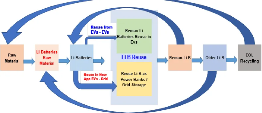 Figure 1: EV Batteries End-of-Life Recycle Options       