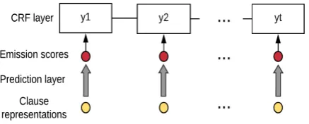 Figure 2: Fine-tune a Situation Entity Label Se-quence with a CRF layer.