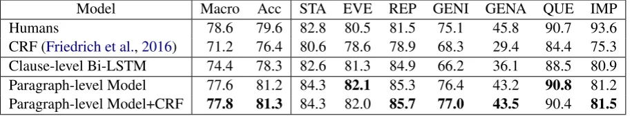 Table 2: Situation Entity Type Classiﬁcation Results on the Training Set of MASC+Wiki with 10-FoldCross-Validation