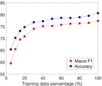 Table 4: Cross-genre Classiﬁcation Results on the Training Set of MASC+Wiki. We report accuracy(Acc), macro-average F1-score (Macro) and class-wise F1 scores.