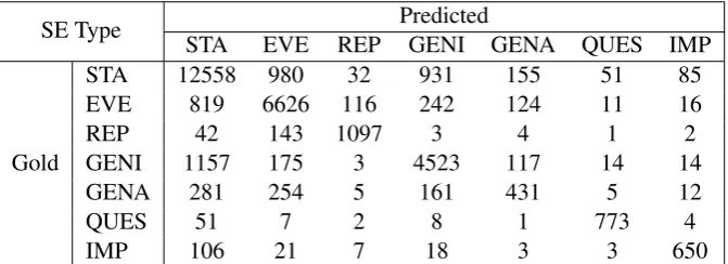 Table 6: Impact of Discourse Connective Phrases. We report performance losses (percentages) on clausescontaining a connective phrase, when discourse connective phrases were excluded from clause represen-tation building.